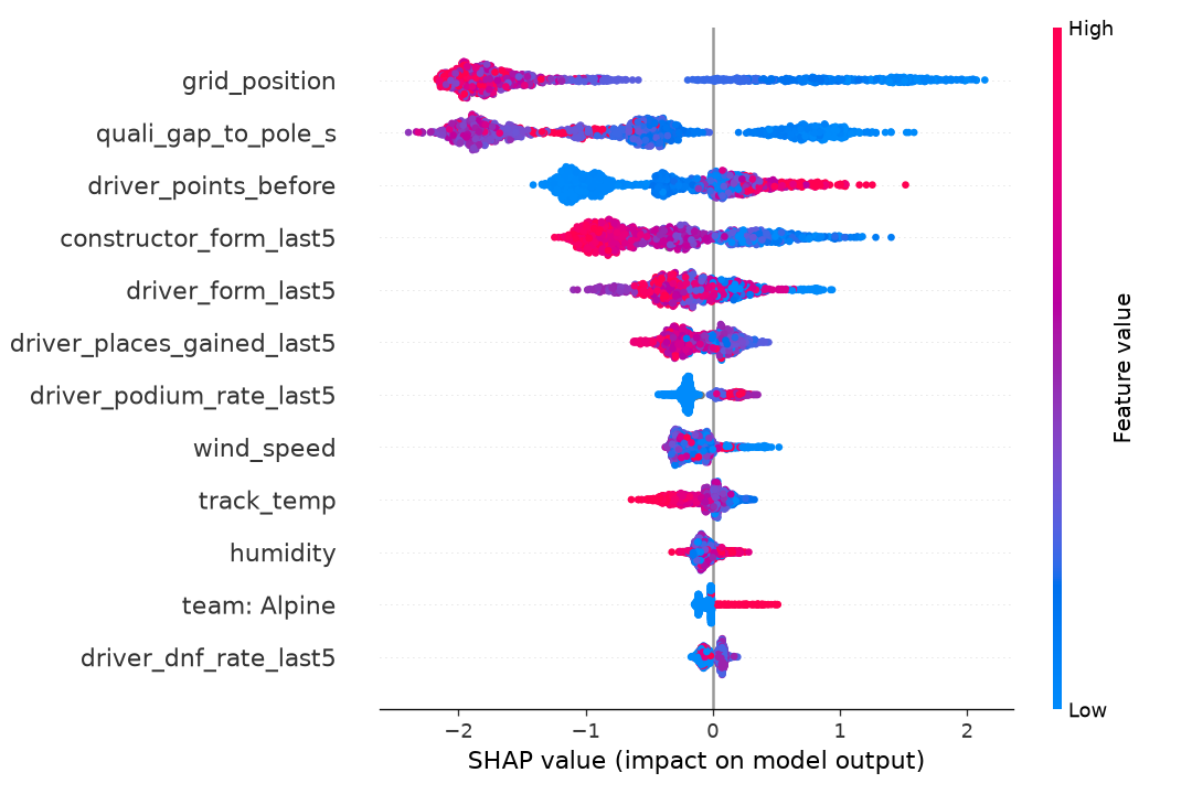 SHAP summary — the model learned grid position, qualifying pace, form, and constructor strength, in that order