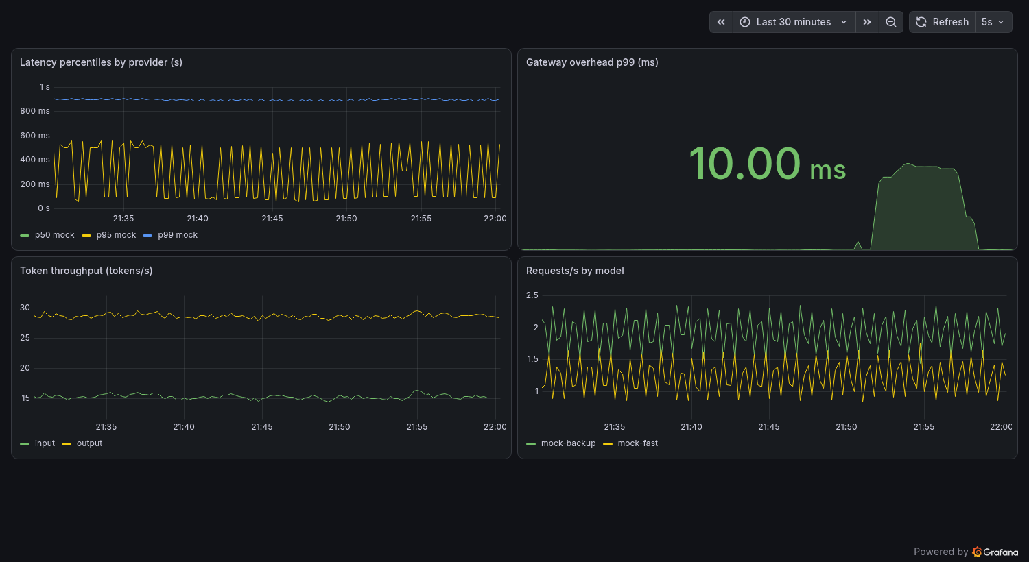 Performance dashboard — latency percentiles, gateway overhead, token throughput, and RPS by model
