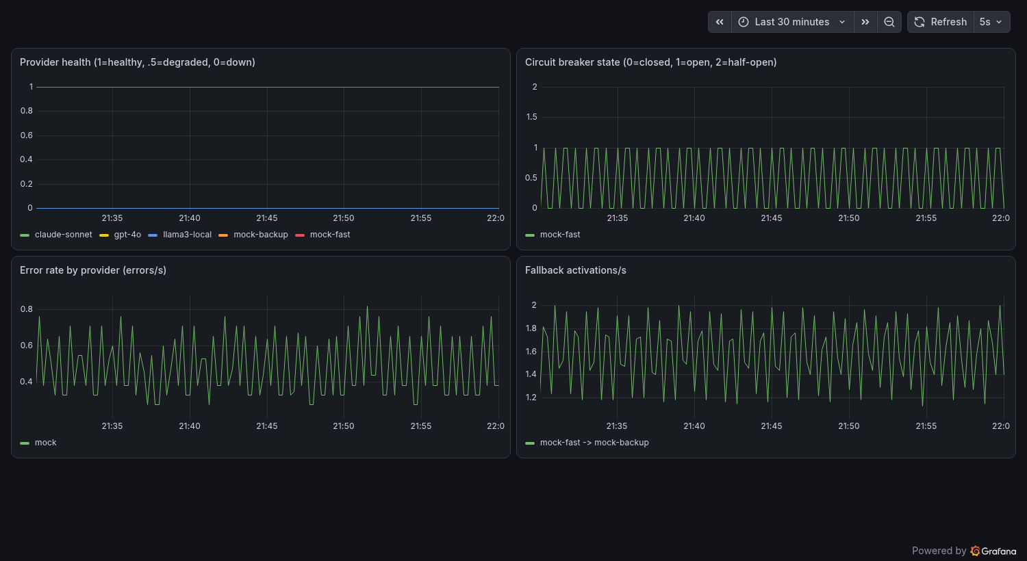 Operations dashboard — provider health, circuit-breaker state, error rate, and fallback events