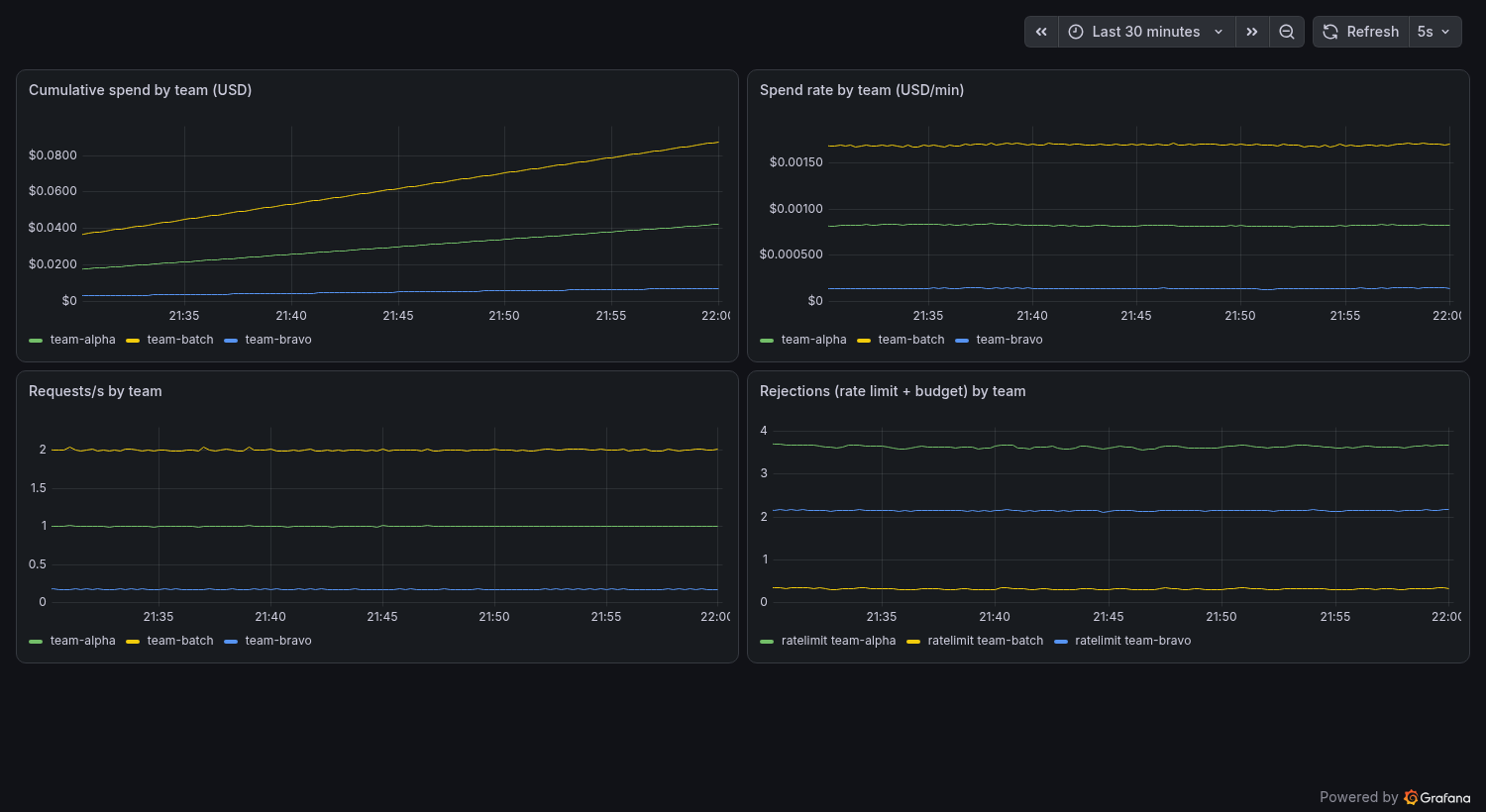 Business dashboard — cumulative and per-minute spend by team, request rates, and rejections