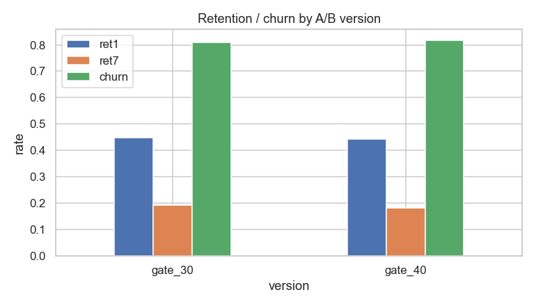 Cookie Cats A/B test — retention by gate version (gate_30 vs gate_40)