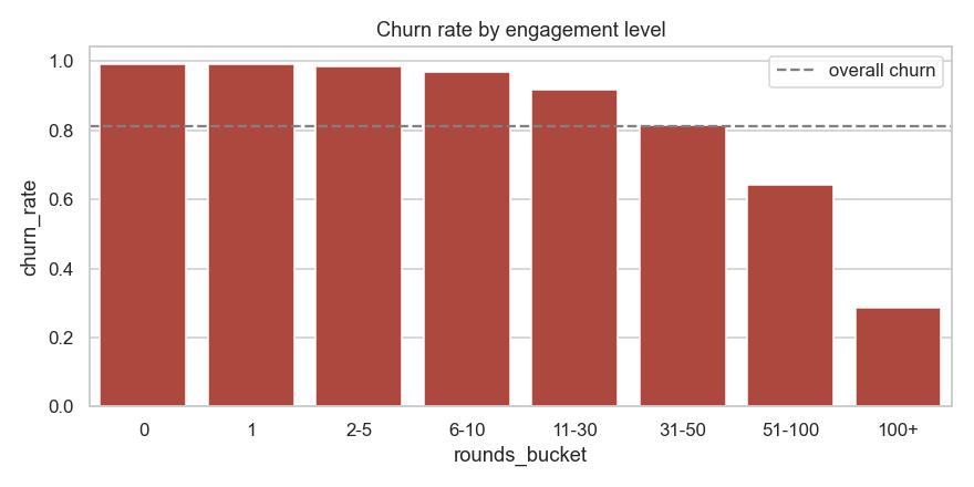 Churn rate by early-engagement segment