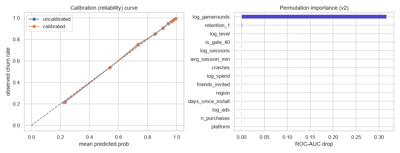 Model v2 diagnostics — calibration and performance after isotonic calibration and tuning