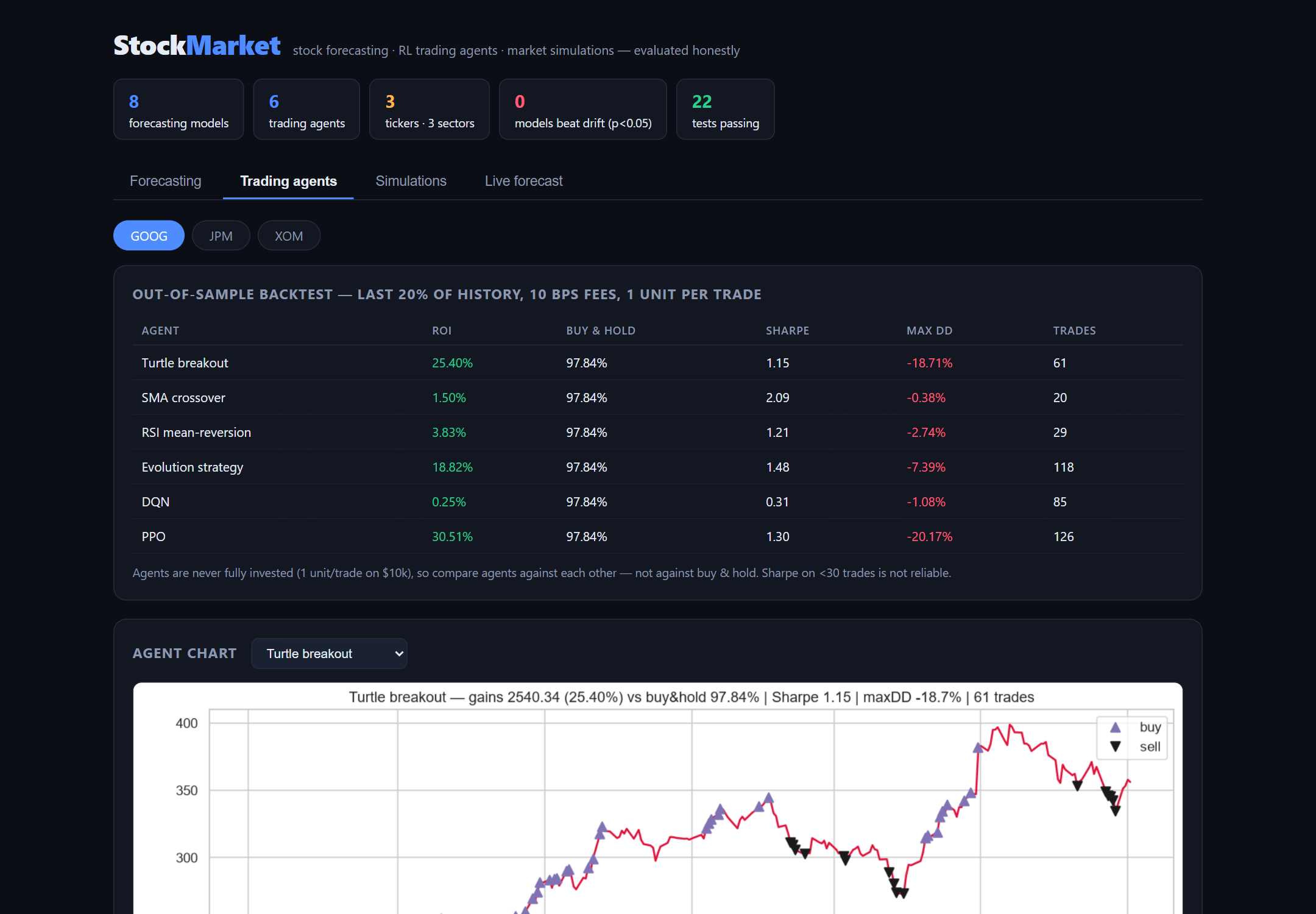 Trading agents dashboard — out-of-sample backtests with transaction costs across GOOG, JPM, and XOM