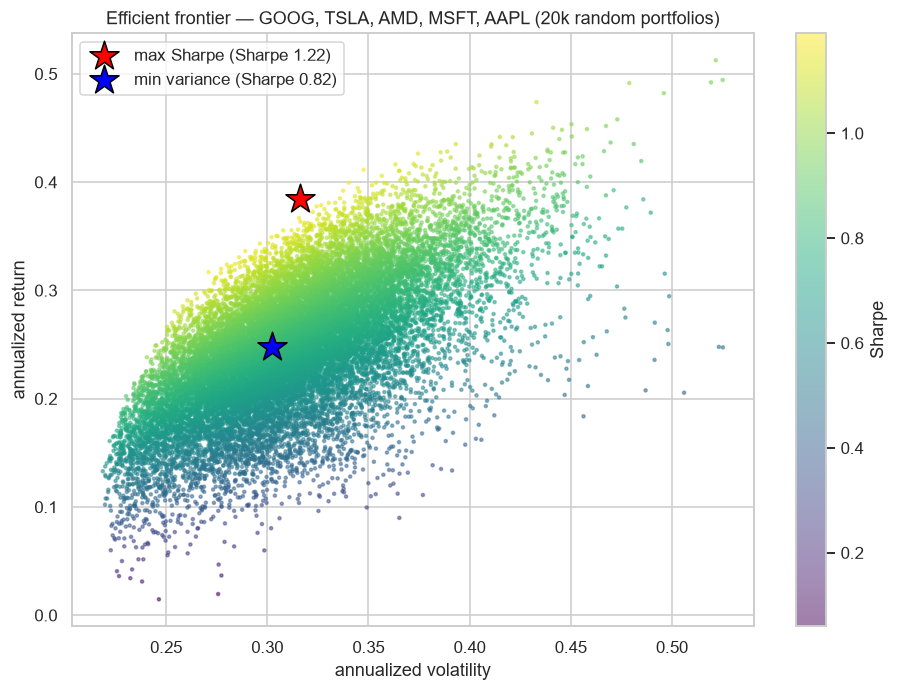 Efficient frontier over a 5-asset universe — 20k random portfolios with the SLSQP max-Sharpe optimum